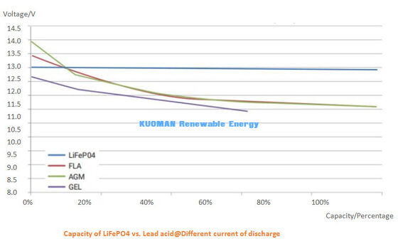 48V 300Ah LiFePO4 Batterie 8000+ Cycles.