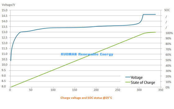 8000+ Cycle 48V 300Ah LiFePO4 Batterie murale 10 ans stockage solaire à domicile