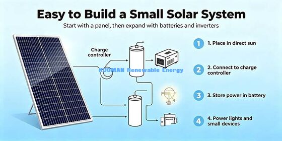 Panneau solaire monocristallin 70W JST-ESMH-70W Module PV 12V hors réseau pour camping-car, alimentation de secours à domicile